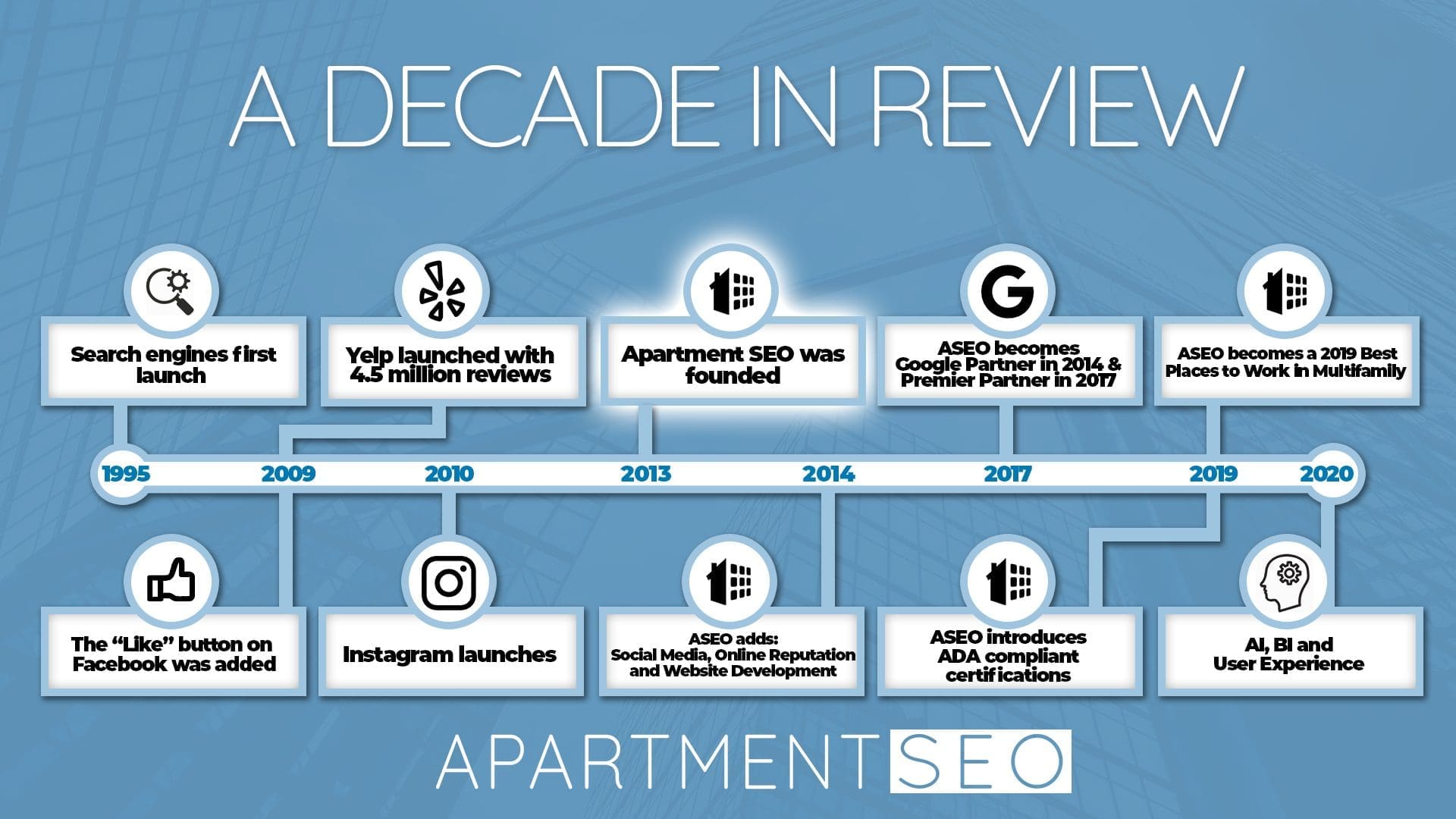 A decade in Social Media